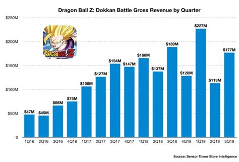 Dragon Ball Net Worth, Earnings & Revenue (2023): How Much .